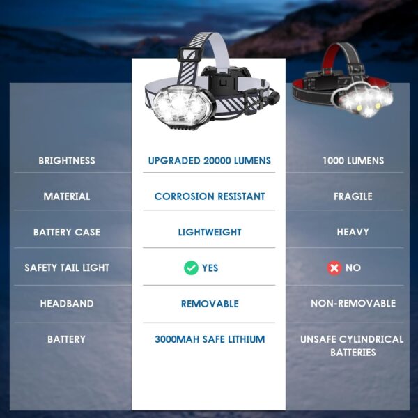 Rechargeable Headlamp, 20000 High Lumen Bright 5 LED Head Lamp with Red White Light, IPX4 Waterproof Headlight,8 Mode Head Flashlight for Outdoor Running Hunting Fishing Hiking Camping Gear - Image 6